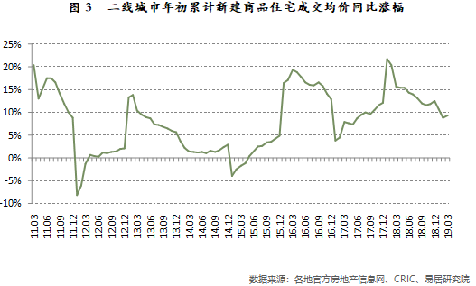 新建商品住宅成交均价同比涨幅