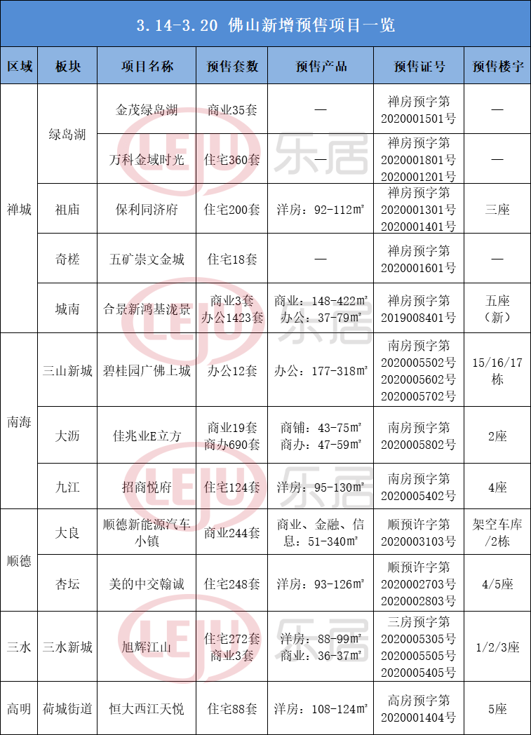 三月预售市场再升温！佛山本周新增房源3651套 环涨109%