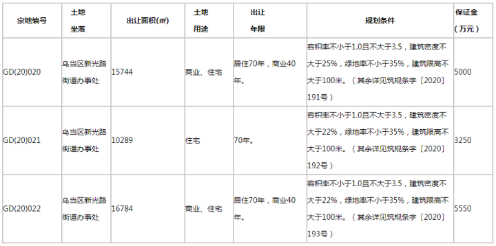 总出让面积逾44万方!乌当区两大棚改项目9宗地挂牌出让