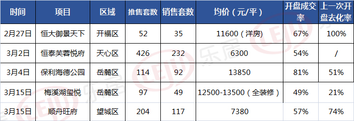 住宅预售审批开放3周，长沙楼市成交冲出“阴霾”了吗？