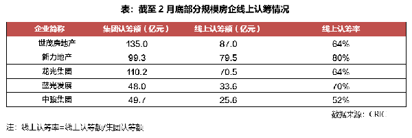 房企线上认筹情况