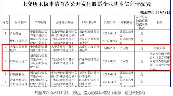 截至2020年6月18日，万达、富力的排队情况（来源：证监会网站）