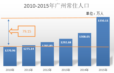 广州常住人口_2012年广州人口总数