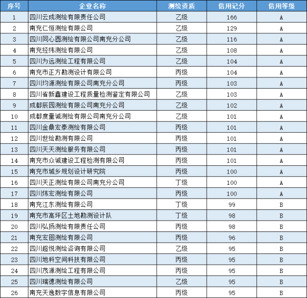 2020年第三季度房产测绘企业信用信息考核评分结果公示