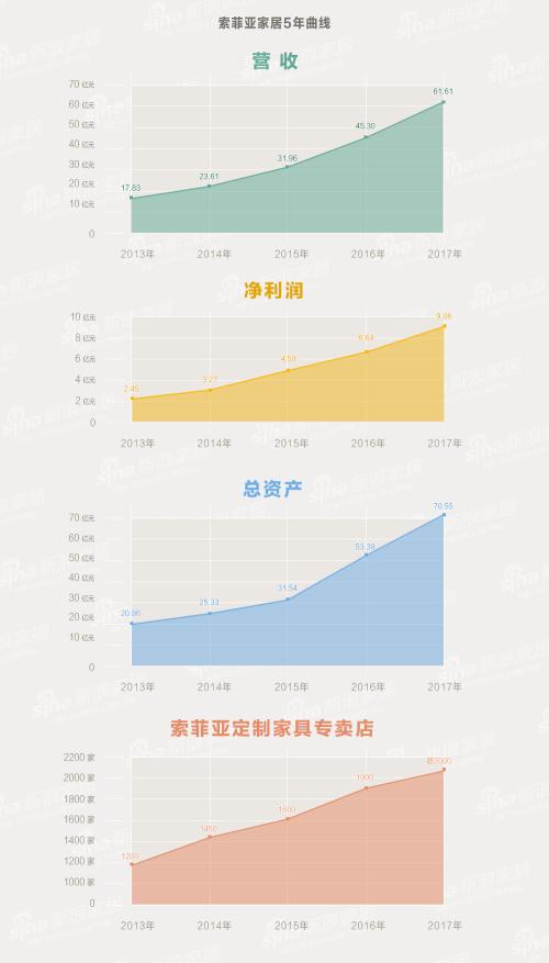 索菲亚家居5年曲线