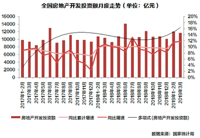 房地产开发投资