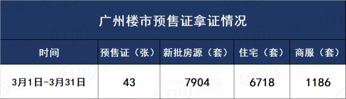 拿证速递|3月广州新批预售证43张 增城揽下全市近半供应