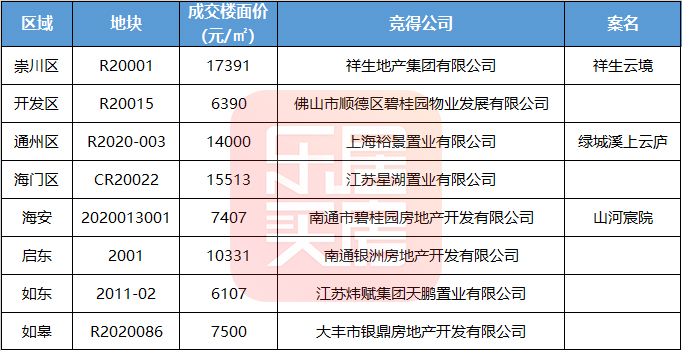 盘点南通土拍界的“最”字辈