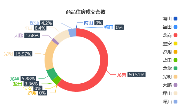 市场成交|7月19日深圳住宅成交119套 面积11073.17㎡