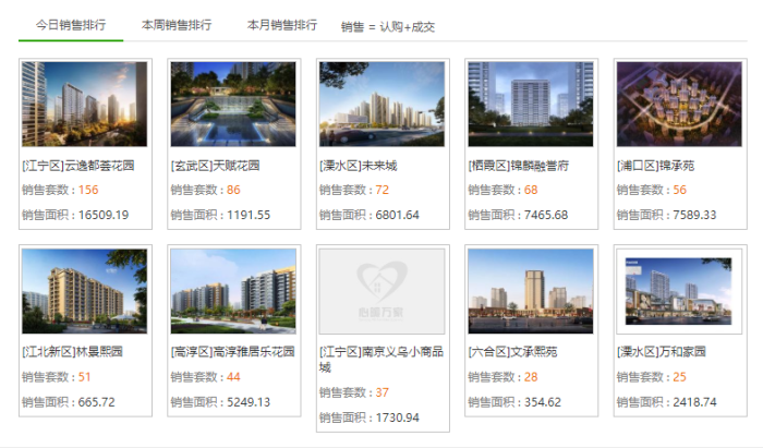 市场成交|4月2日南京新房成交479套 都会四季日销夺冠