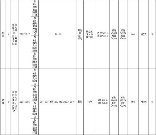 快讯：合肥1月13日将推9宗地块 新站区占8宗