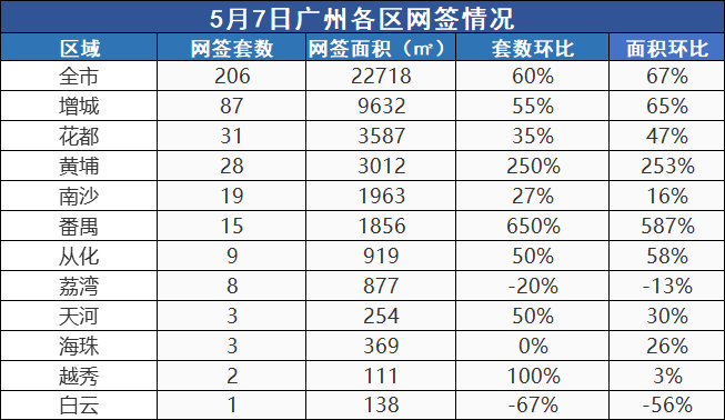 市场成交|5月7日全市无一区成交过百 番禺猛涨650%