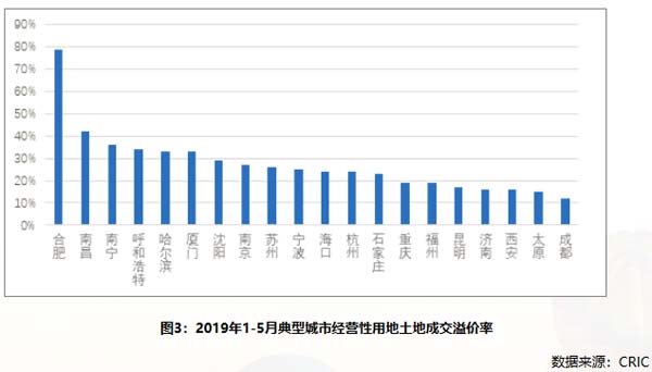 土地成交