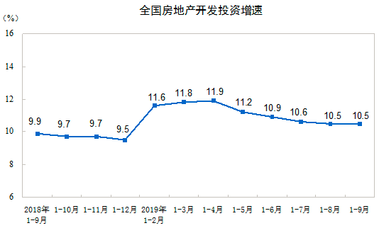 全国房地产开发投资增速