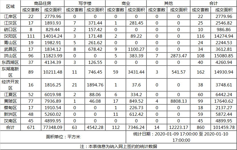 市场成交|1月10日武汉楼市成交860套