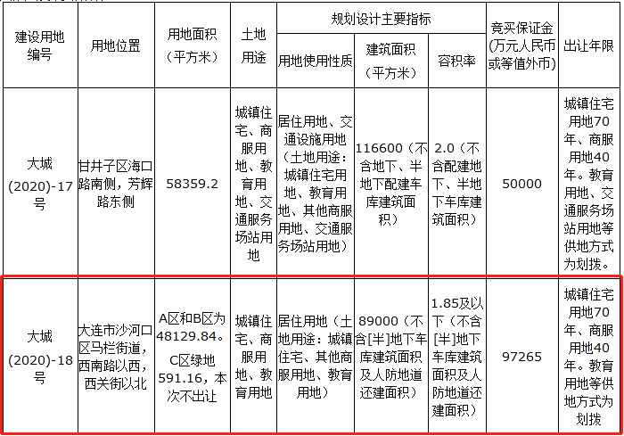 土地快讯 沙区年内第二宗宅地入市时间定档规划建面8 9万平 土地解析 大连乐居网