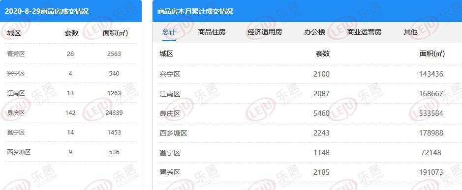 市场成交|8月29日南宁商品房网签210套！兴宁、西乡塘个位数