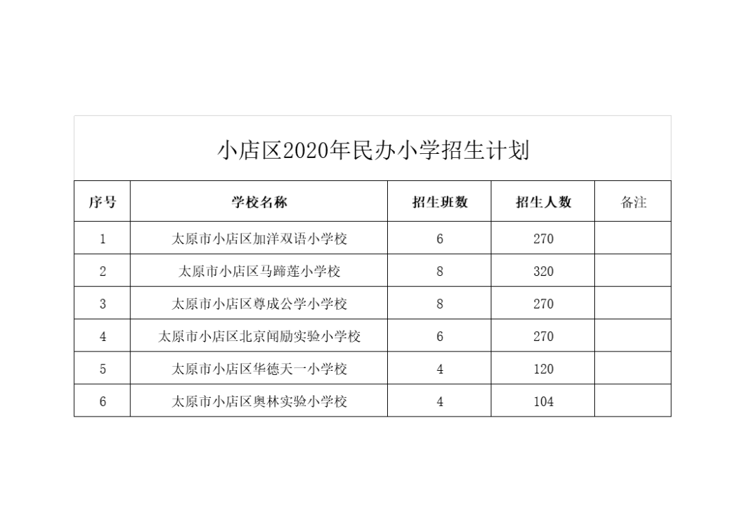 小店区2020年小学入学工作实施方案 招生计划 学区划分 本地新闻 太原乐居网