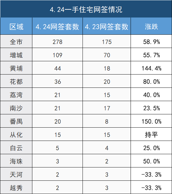 市场成交|4月24日广州一手网签175套 增城花都黄埔坐稳前三甲