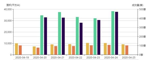 市场成交|4月25日深圳一手住宅成交102套降幅约4.67%