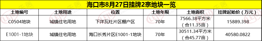 土拍快讯丨海口挂牌2宗57.12亩宅地建安居房 总价5.6亿！