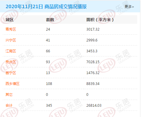 市场成交|11月21日南宁商品房网签345套 西乡塘区变成交大户