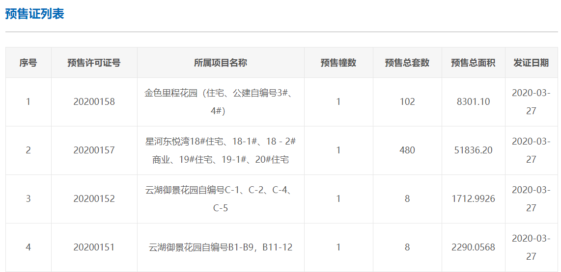 拿证速递| 3月27日广州三盘领新证！665套房源获批入市