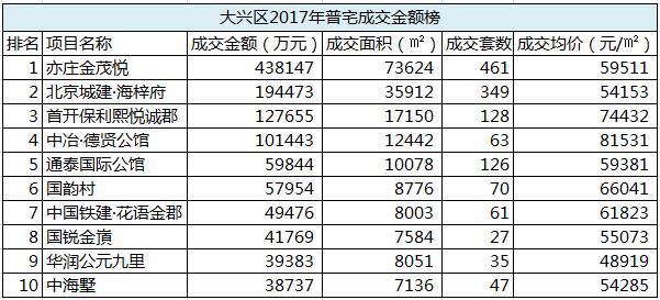 大兴区2017年普宅成交金额榜TOP10(数据来源克尔瑞) 大兴区2017年普宅成交金额榜TOP10(数据来源克尔瑞)