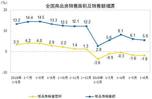 房地产开发和销售