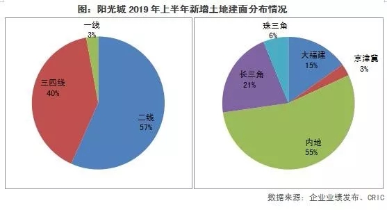 阳光城