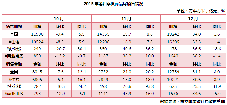 2015年第四季度商品房销售情况