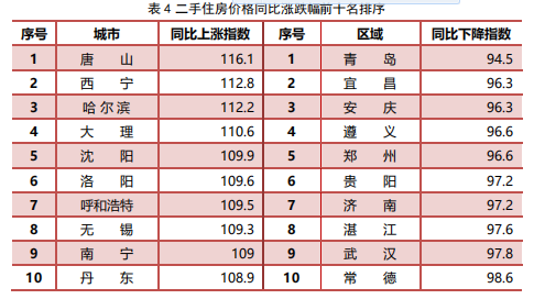 二手住房价格同比涨跌幅前十名排序