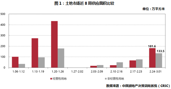土地市场近8周供应面积比较