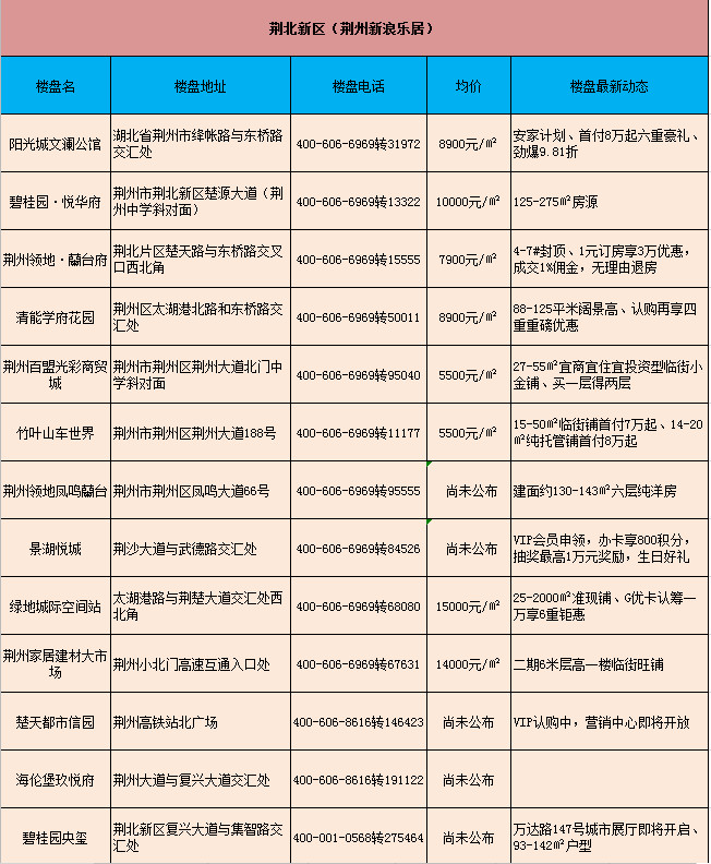 荆州新房房价动态一览（53楼盘、2020年5月）