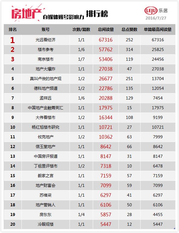 光远看经济单图文阅读量近7万回归冠军席位！