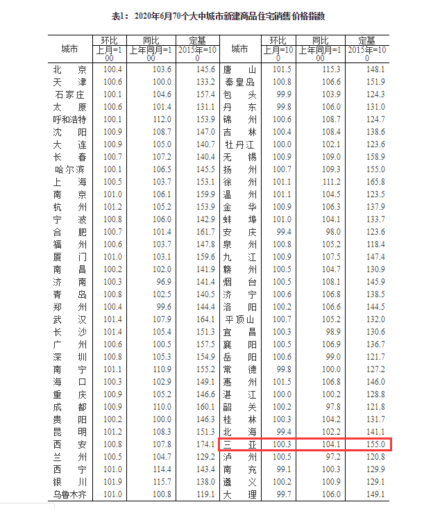 6月70城房价出炉！三亚新房环比上涨0.3%