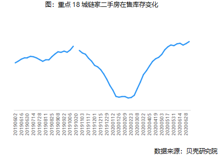重点18城链家二手房在售库存变化