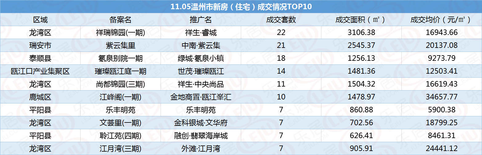 乐居日报|祥生·睿城夺得住宅成交榜首