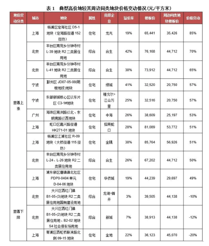 二季度以来广州土市火热,然高价地或将面临亏损