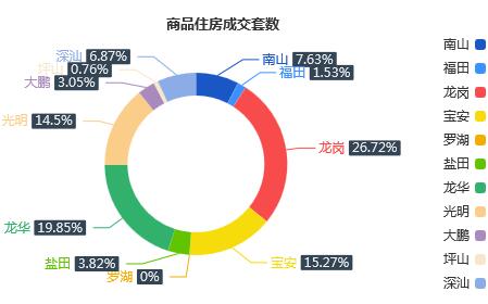 市场成交|1月15日深圳一手住宅成交131套涨幅约27.18%
