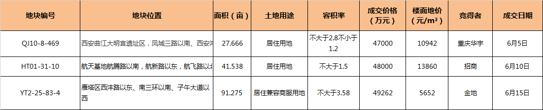 土拍快报|金地摘得雁塔区91亩商住用地 折合楼面地价5652元/平