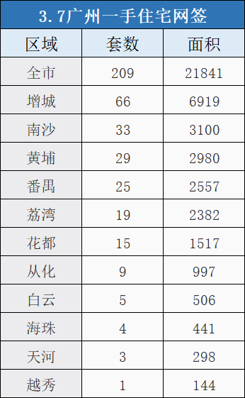 市场成交|3月7日广州一手网签209套 增城网签66套打头阵
