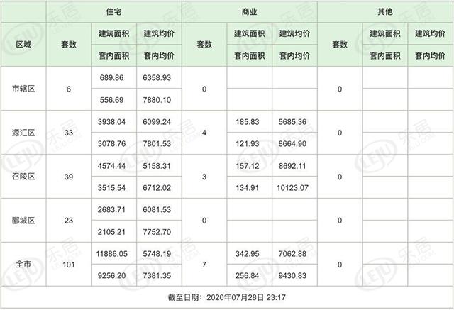 市场成交|7月28日漯河新房签约226套 备案108套 均价5748元/㎡
