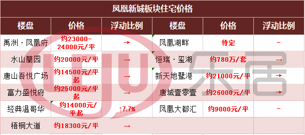 市场成交|唐山3项目获批预售 各别盘调价
