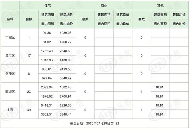 市场成交|7月29日漯河二手房签约50套 备案50套 均价2226元/㎡