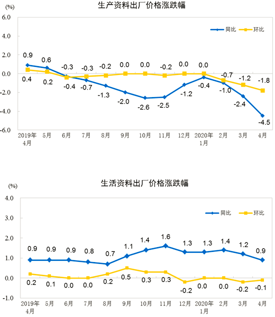 工業生產者