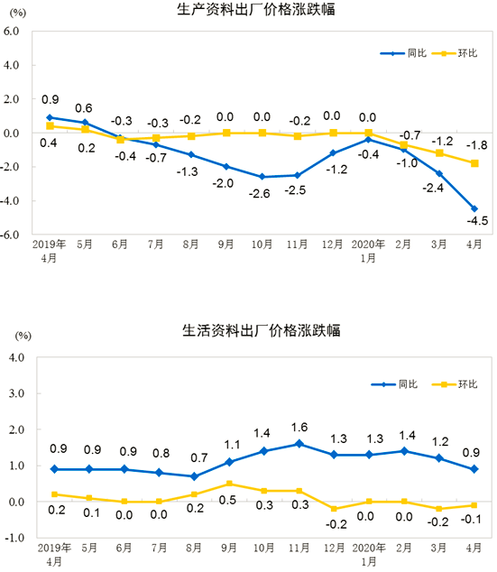 工业生产者