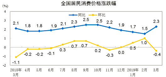 居民消费