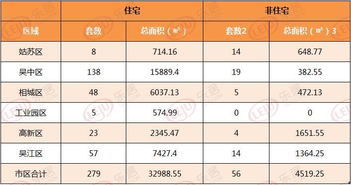 市场成交 | 7月21日苏州新房住宅成交279套 非住宅56套