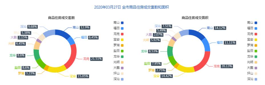 市场成交|3月27日深圳一手住宅成交93套涨 幅约12.05%